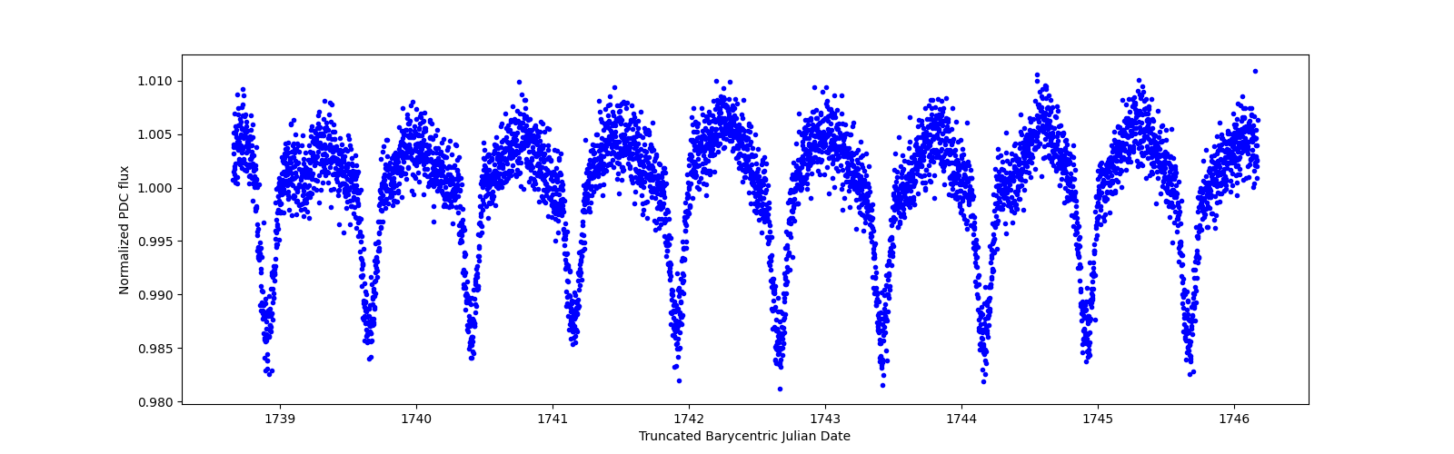 Zoomed-in timeseries plot