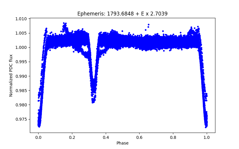 Phase plot