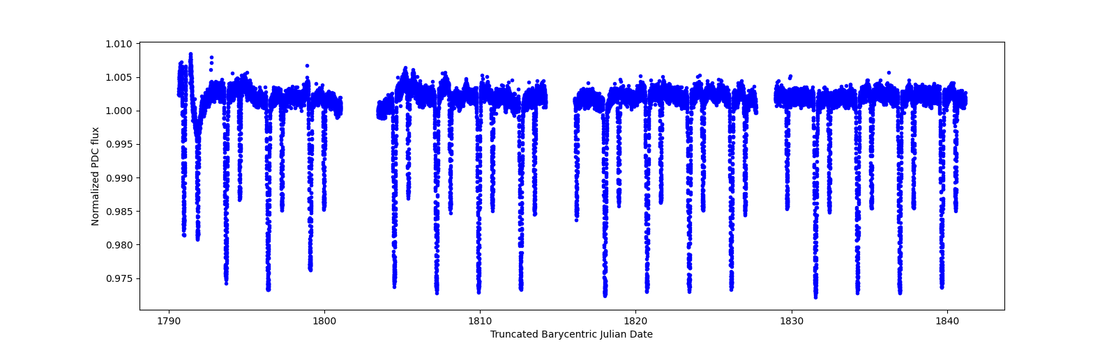 Timeseries plot