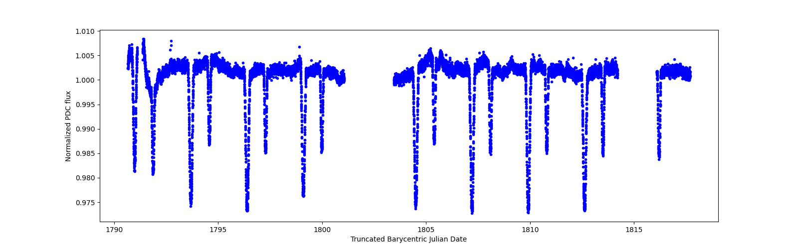 Zoomed-in timeseries plot