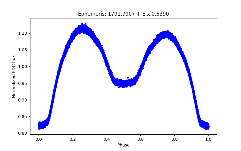 Phase plot