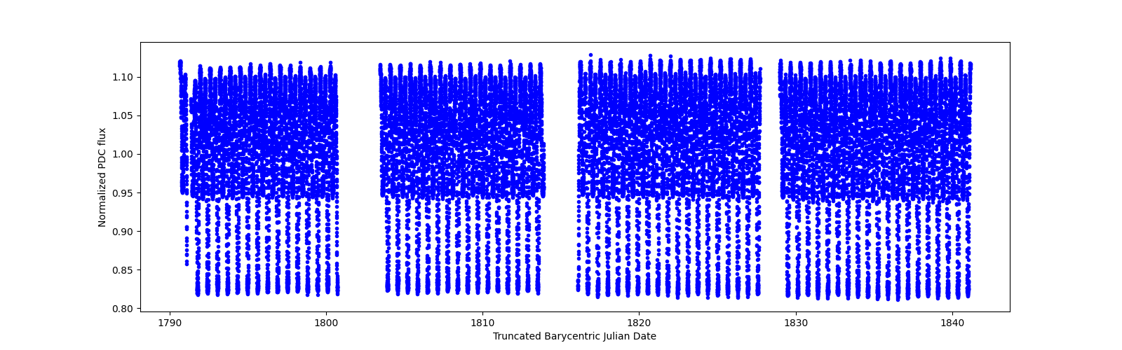 Timeseries plot