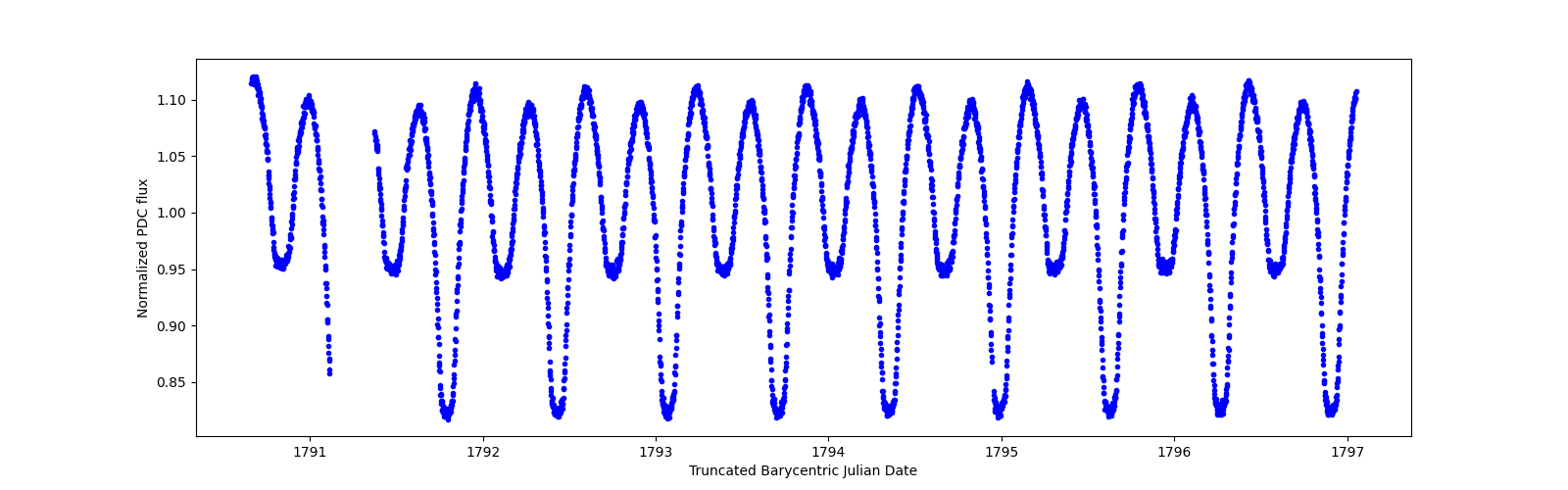 Zoomed-in timeseries plot