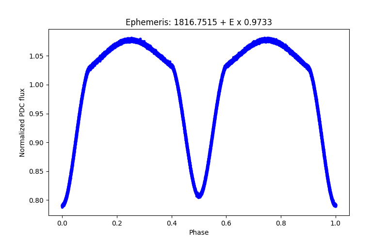 Phase plot