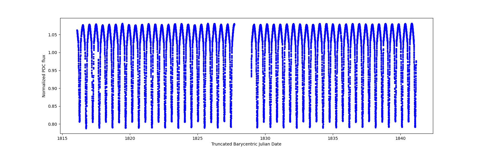 Timeseries plot