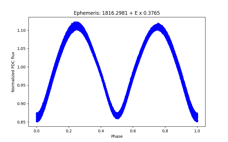 Phase plot