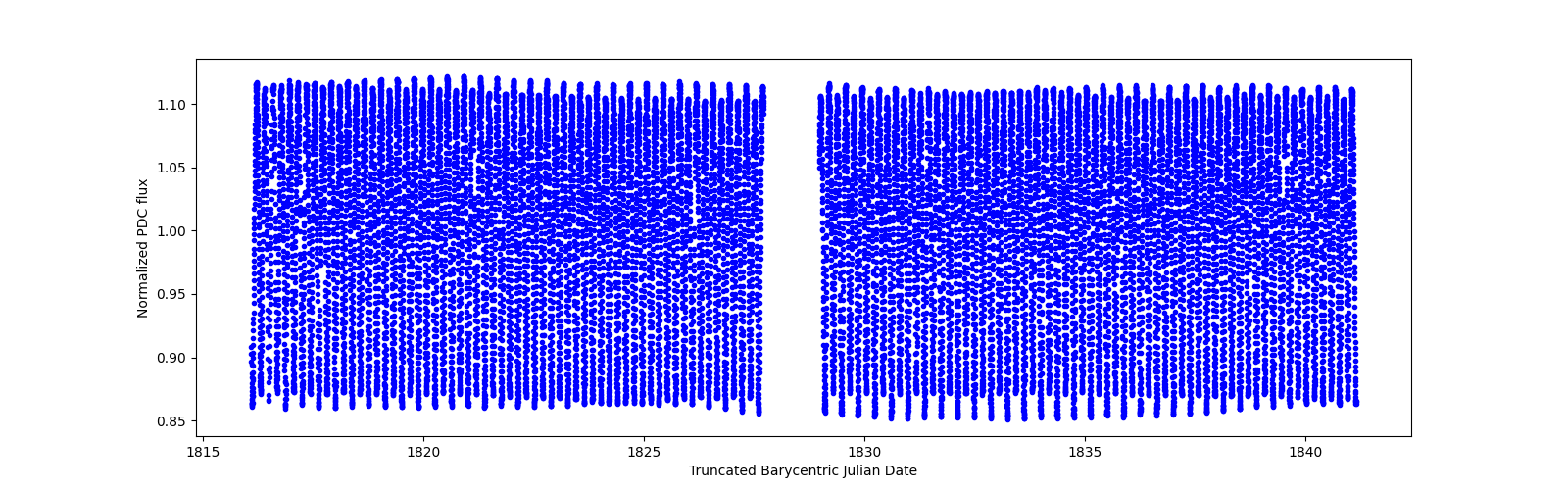 Timeseries plot