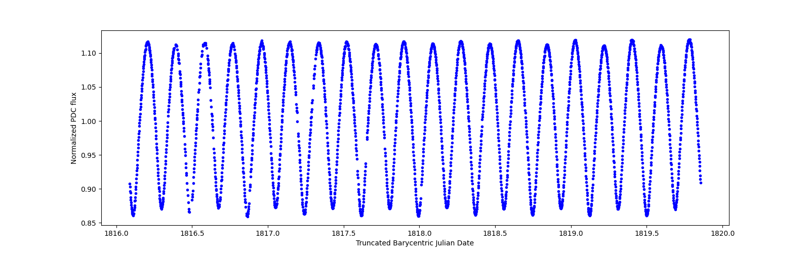 Zoomed-in timeseries plot