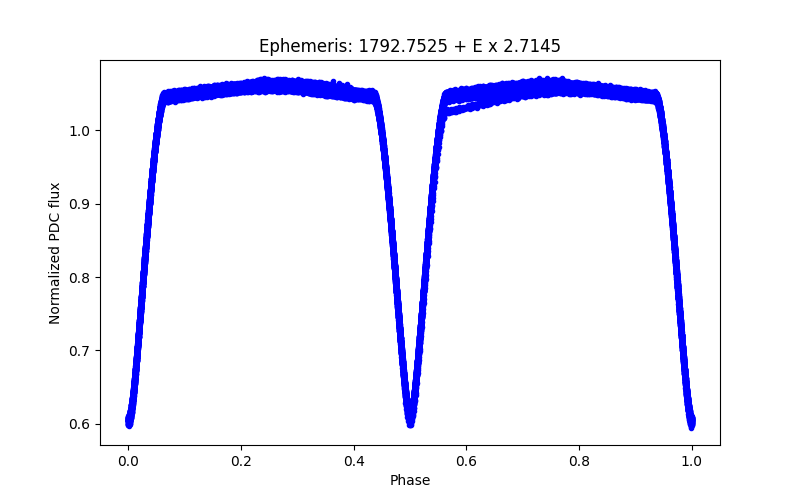 Phase plot