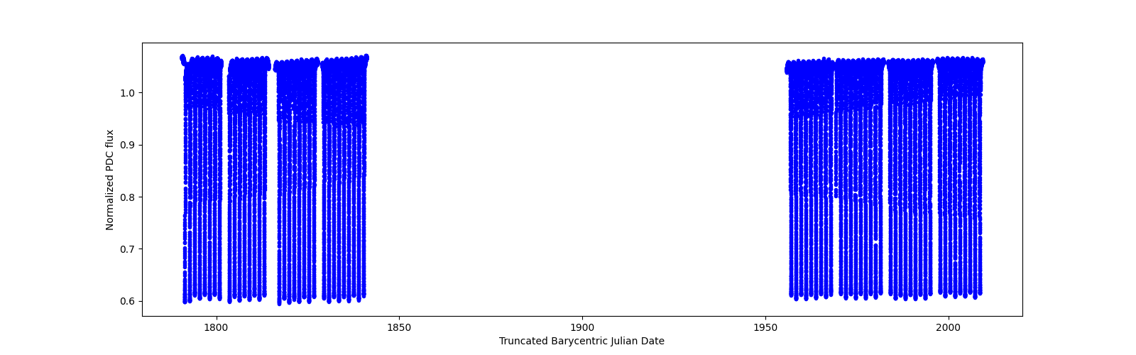 Timeseries plot