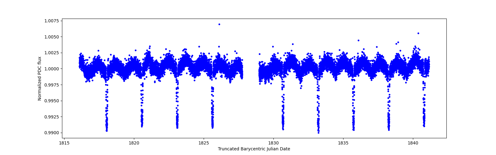 Timeseries plot