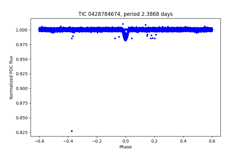 Phase plot
