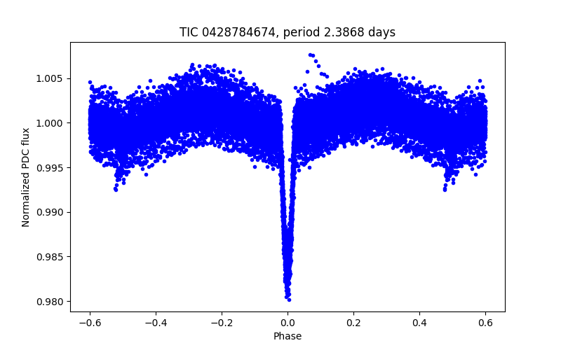 Phase plot