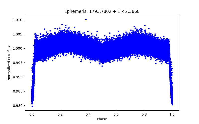 Phase plot