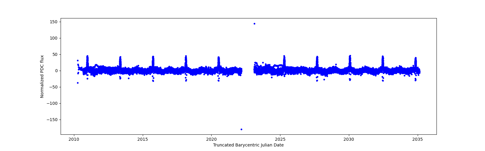 Timeseries plot