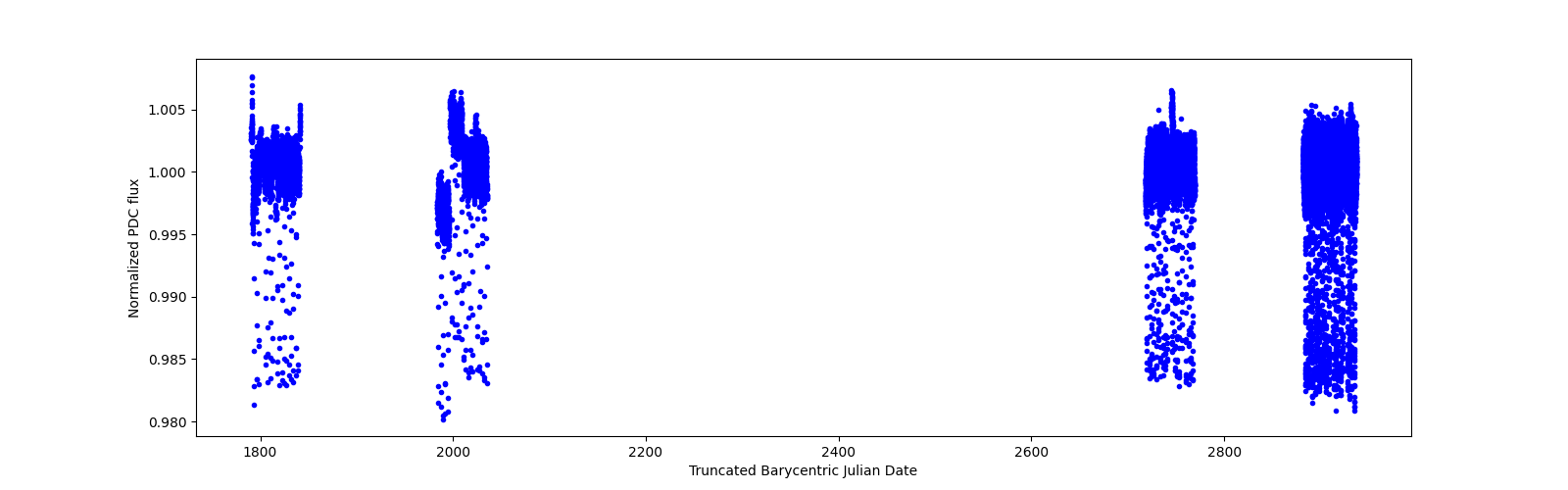 Timeseries plot