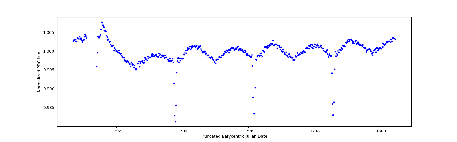 Zoomed-in timeseries plot