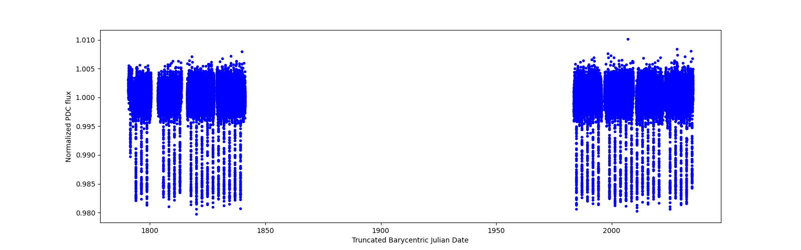 Timeseries plot