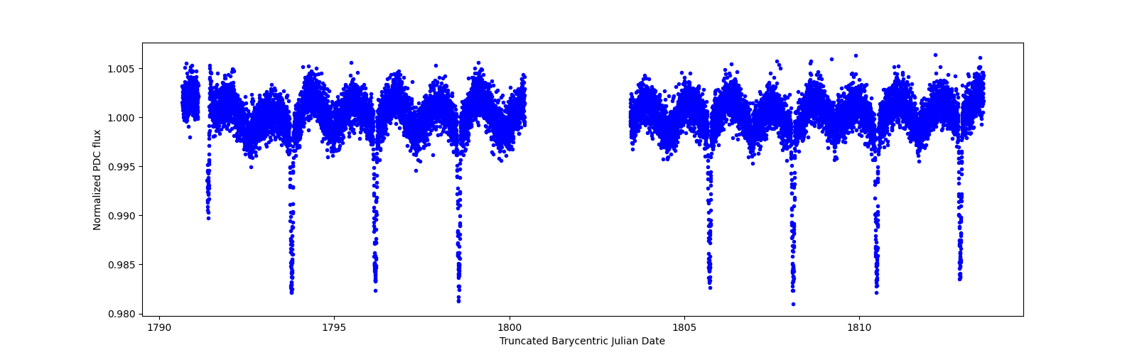 Zoomed-in timeseries plot