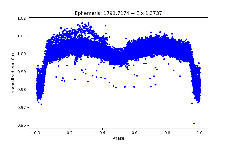 Phase plot