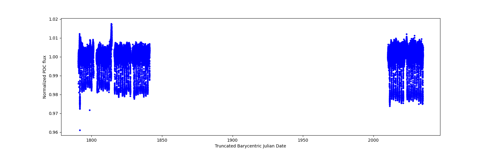 Timeseries plot