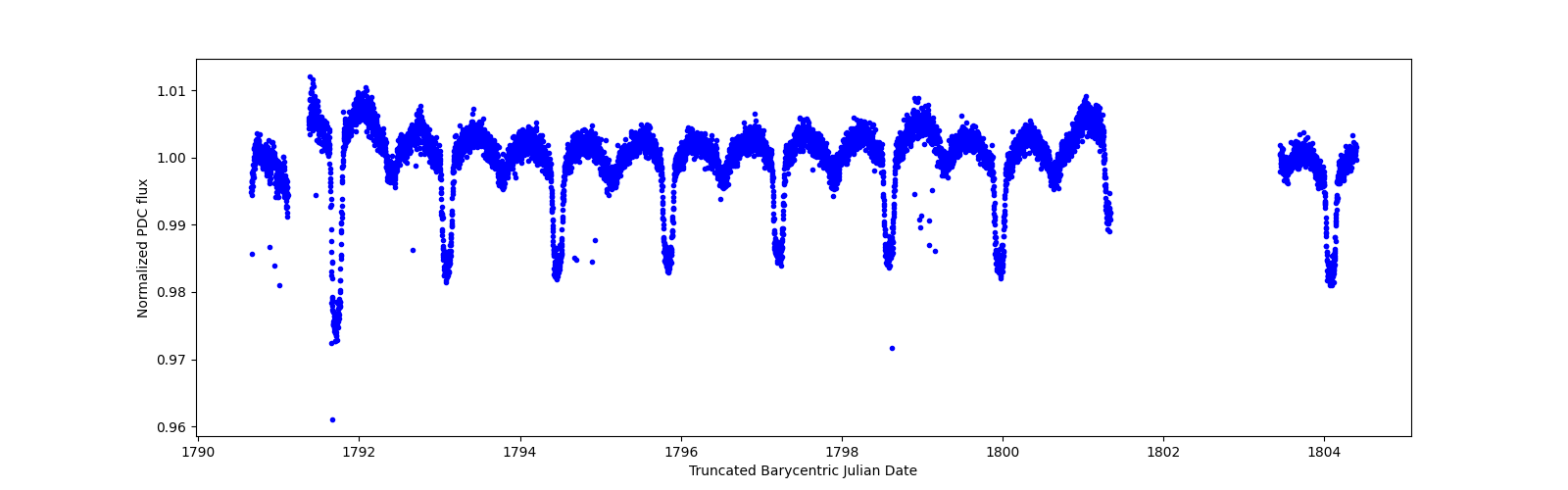 Zoomed-in timeseries plot