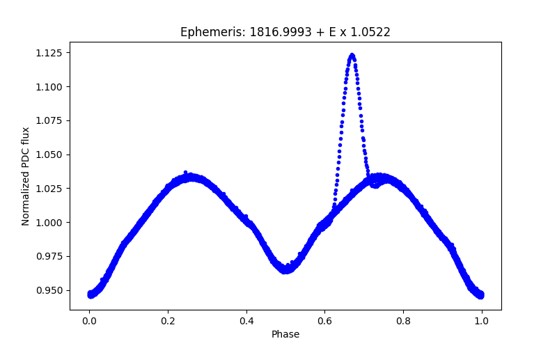 Phase plot