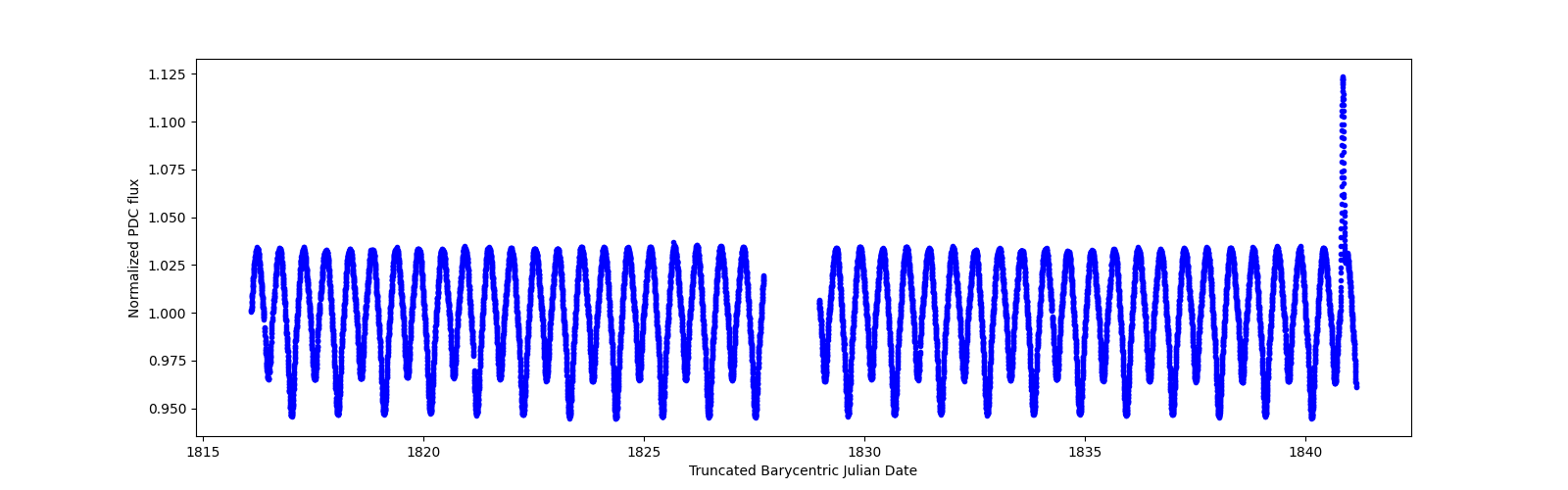 Timeseries plot