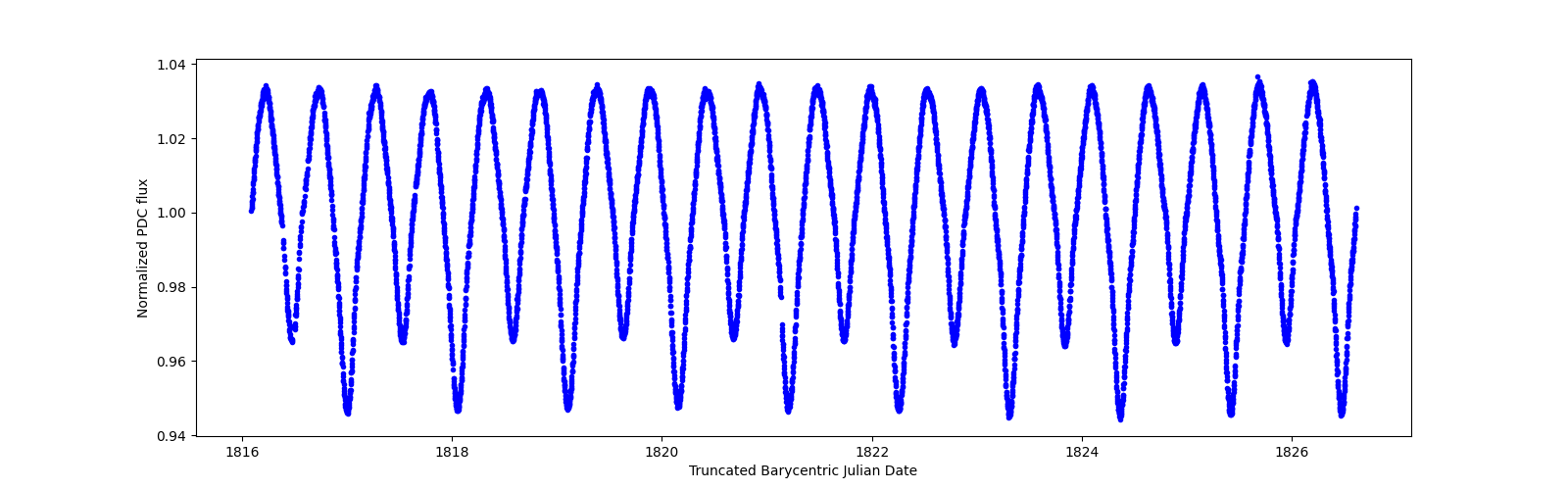 Zoomed-in timeseries plot