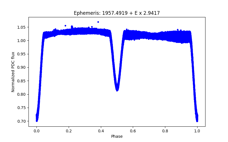 Phase plot