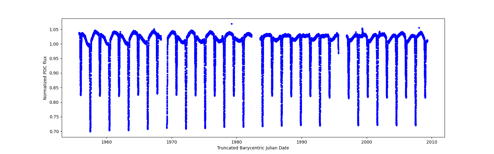 Timeseries plot