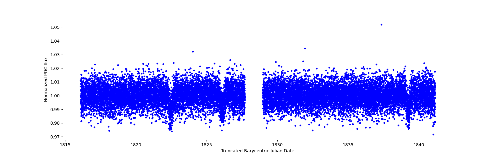 Timeseries plot