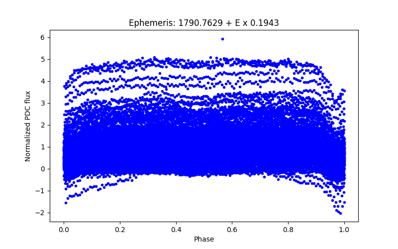 Phase plot