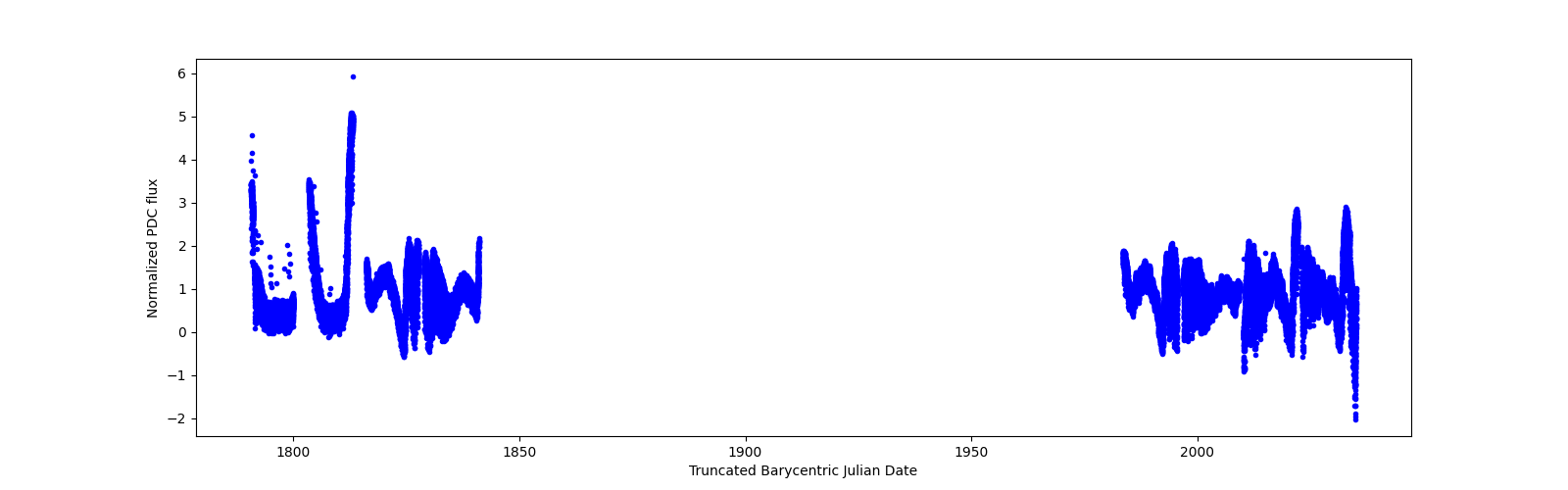 Timeseries plot