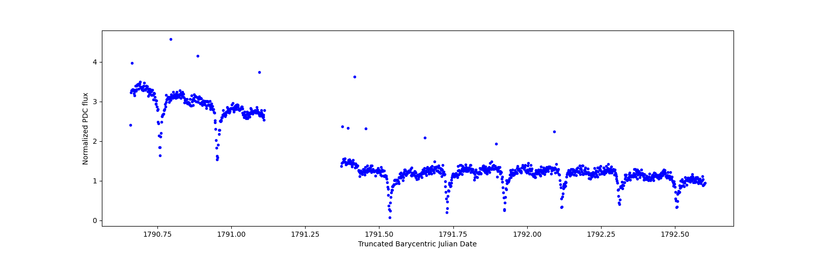 Zoomed-in timeseries plot