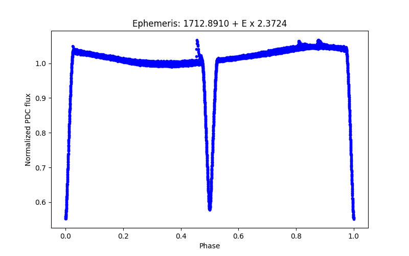 Phase plot