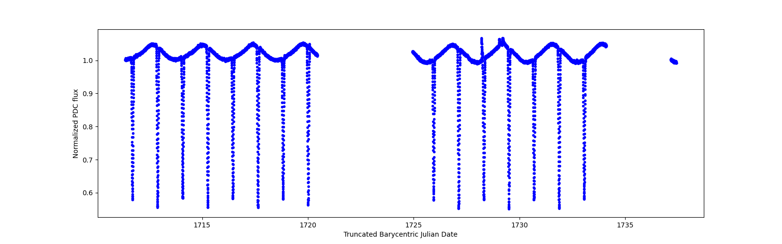 Timeseries plot