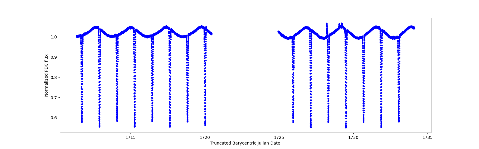 Zoomed-in timeseries plot