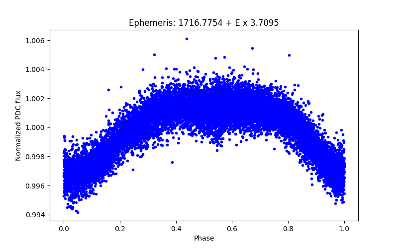 Phase plot