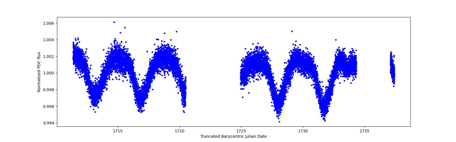 Timeseries plot