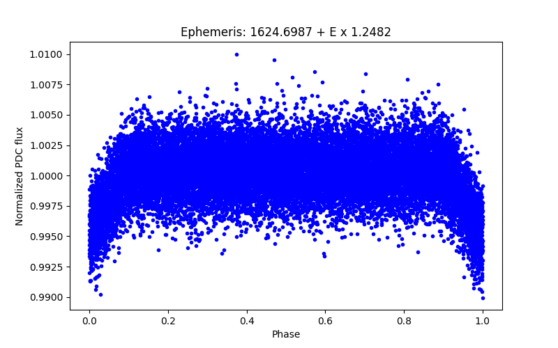 Phase plot