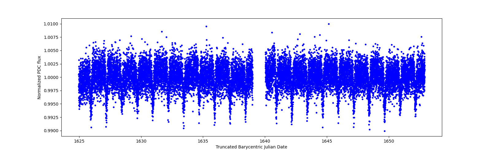 Timeseries plot