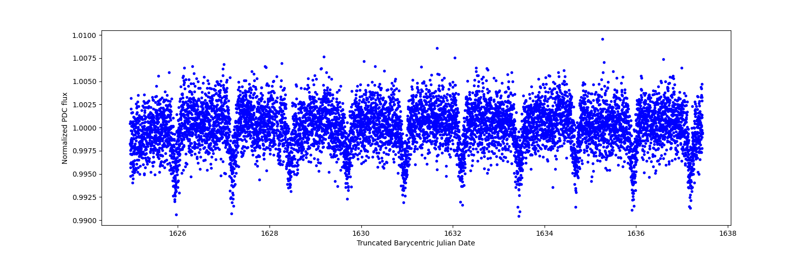 Zoomed-in timeseries plot