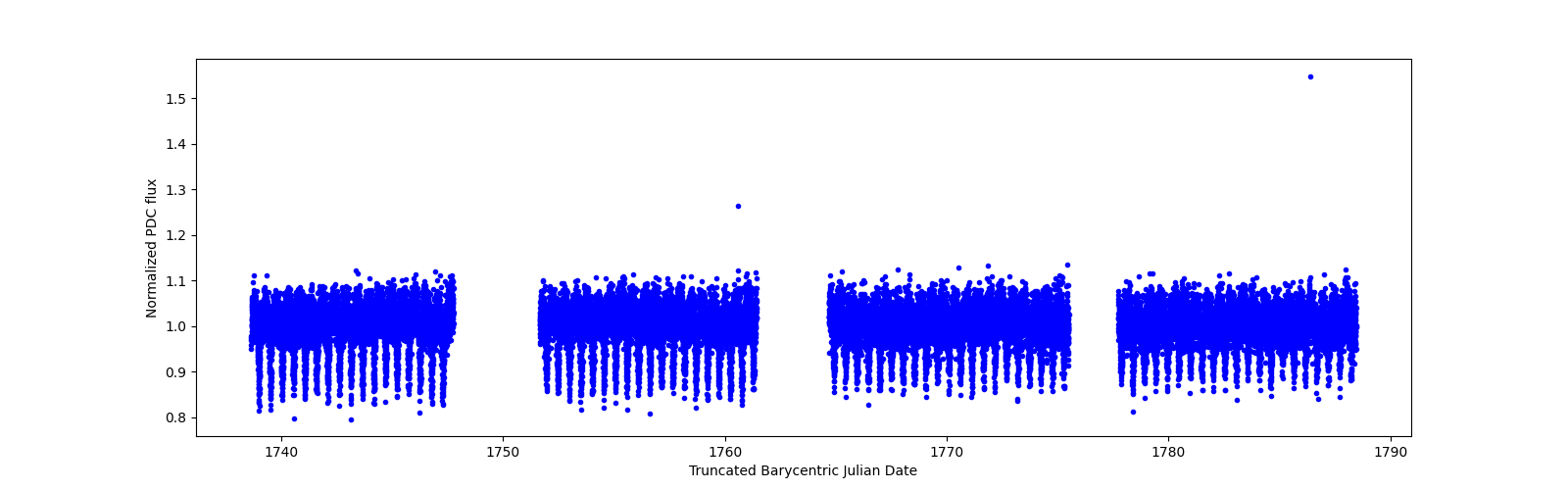 Timeseries plot