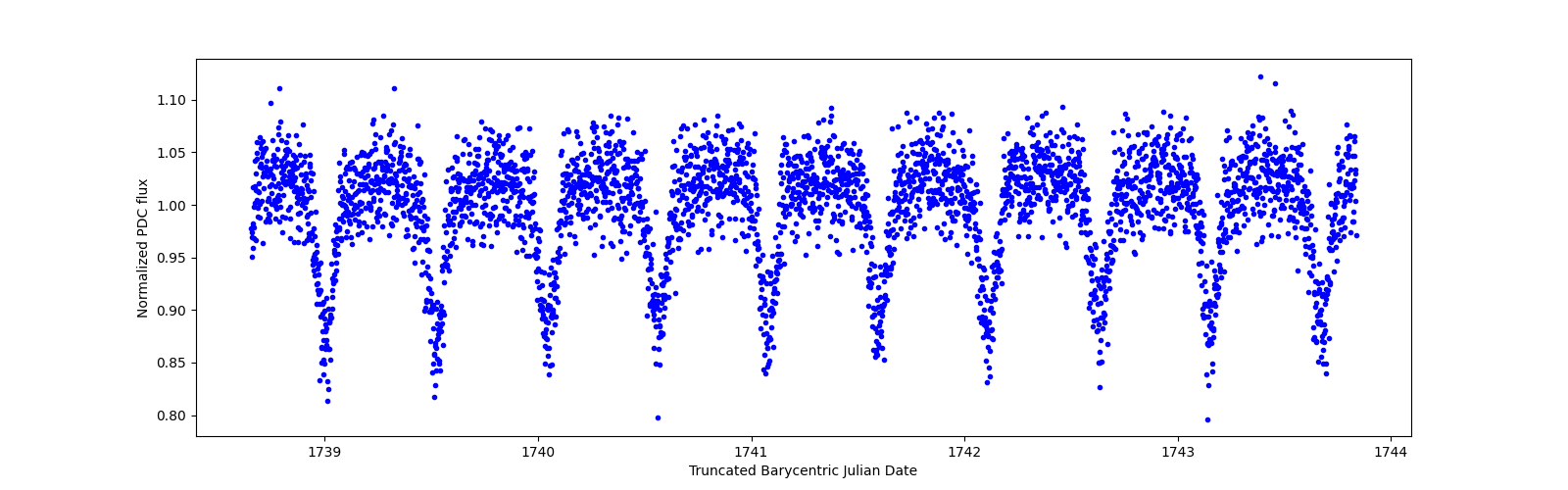 Zoomed-in timeseries plot