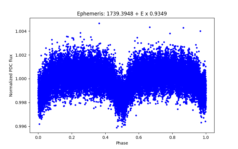 Phase plot