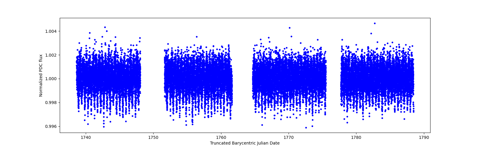 Timeseries plot