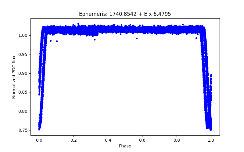 Phase plot