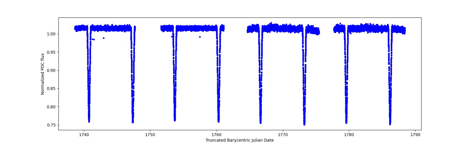 Timeseries plot