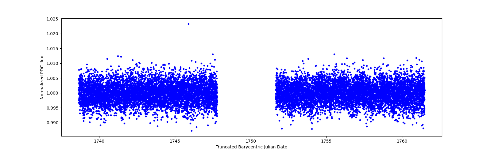 Timeseries plot